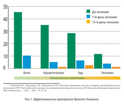 Геморрой: разрубить гордиев узел