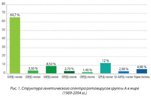 Современные аспекты терапии и специфической профилактики ротавирусной инфекции в контексте нового взгляда на проблему