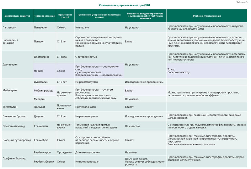 Основные подходы к лечению острого гастроэнтероколита