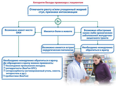 Основные подходы к лечению острого гастроэнтероколита