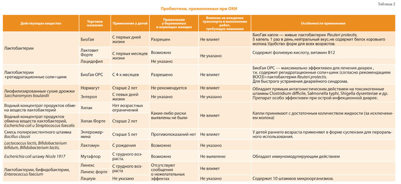 Основные подходы к лечению острого гастроэнтероколита