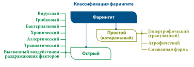 Горло болит? У Вас фарингит?