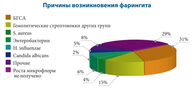 Горло болит? У Вас фарингит?