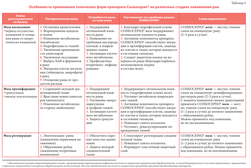 Топическая терапия препаратом Солкосерил® на различных стадиях заживления ран
