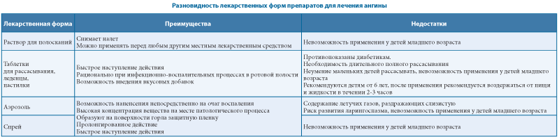 Ангина: комплексная фармакотерапия