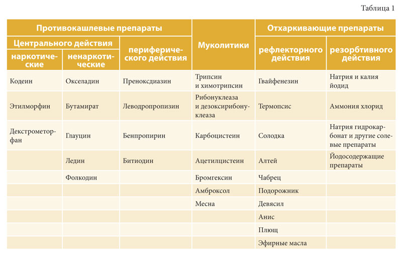 Что поможет кашель одолеть?!