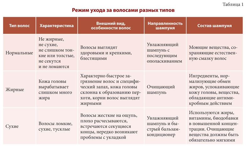 Как выбрать полезный шампунь и на что обращать внимание?