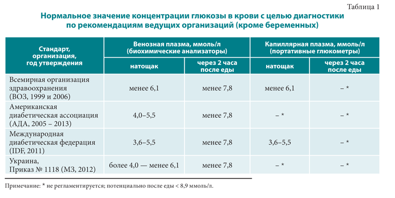 Современный глюкометр и контроль гликемии (диагностика, беременность, самоконтроль) при диабете