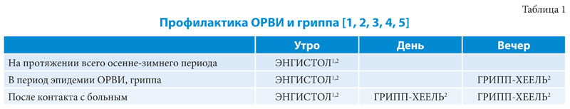 Двойная защита от весенней простуды