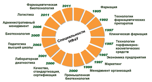 НАЦИОНАЛЬНЫЙ ФАРМАЦЕВТИЧЕСКИЙ УНИВЕРСИТЕТ