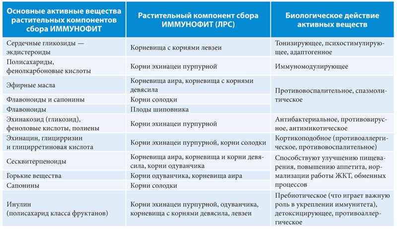 ИММУНОФИТ — искусство не болеть!