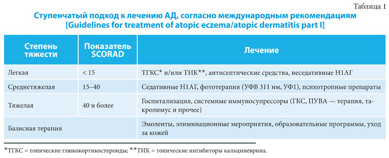 Атопический дерматит: что нового?