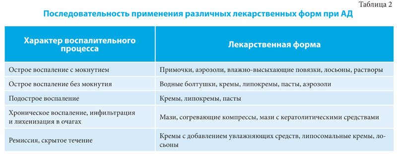 Атопический дерматит: что нового?