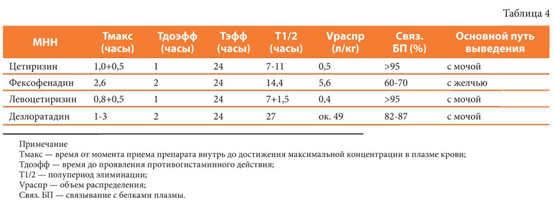 Новые тенденции в антигистаминной терапии