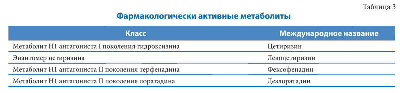 Новые тенденции в антигистаминной терапии