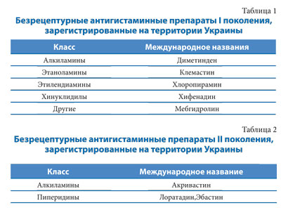 Новые тенденции в антигистаминной терапии