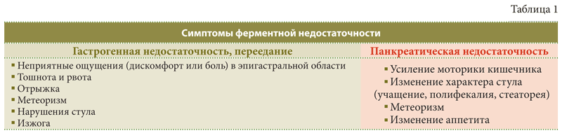Ферментная недостаточность. Пути коррекции