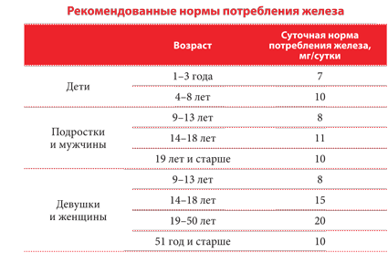 Ферсинол-Z: новые возможности для профилактики железодефицитной анемии