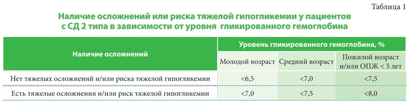 Современная фармакотерапия и контроль гликемии при сахарном диабете