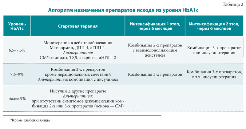 Современная фармакотерапия и контроль гликемии при сахарном диабете