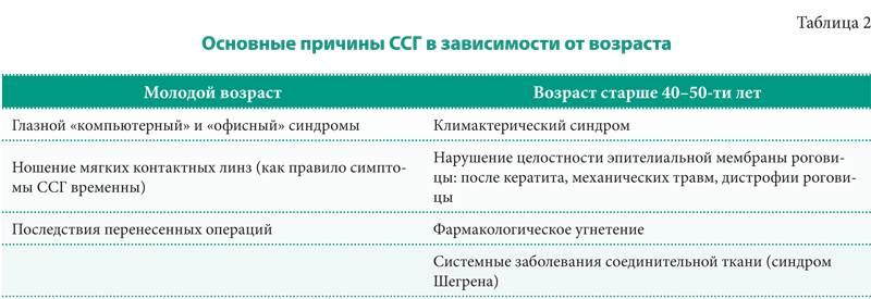Синдром «сухого глаза»: этиология, патогенез, лечение