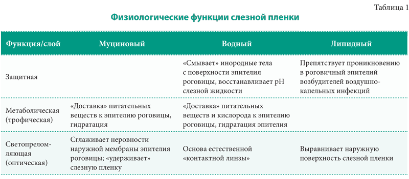 Синдром «сухого глаза»: этиология, патогенез, лечение