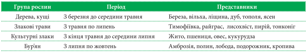 Поговоримо про сезонну алергію
