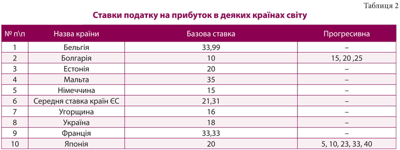 Огляд механізму стягування податків в Україні та деяких країнах світу
