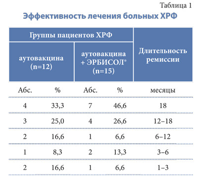 Применение препарата ЭРБИСОЛ® в комплексном лечении хронического рецидивирующего фурункулеза