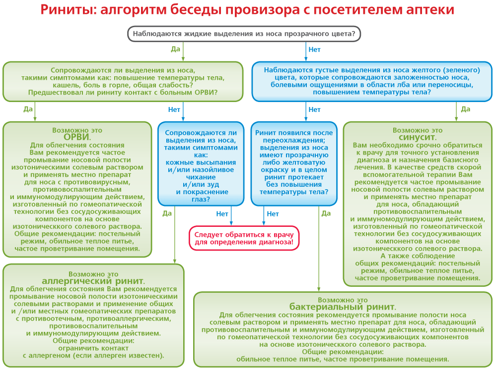 Риниты: алгоритм беседы провизора с посетителем аптеки