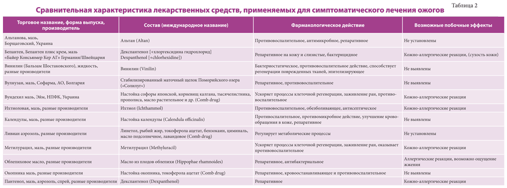 Лечение мелких травм и ожогов