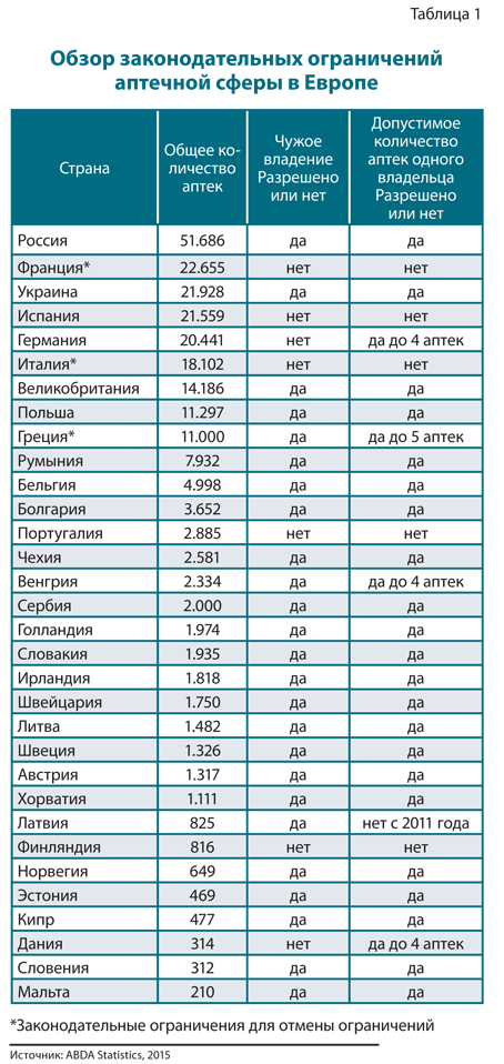 Аптечные сети: победоносное шествие по Европе