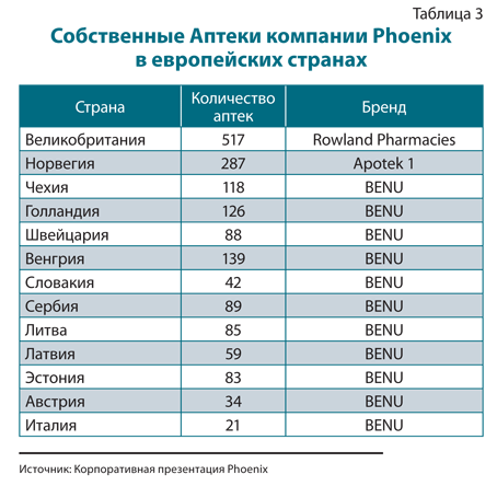 Аптечные сети: победоносное шествие по Европе