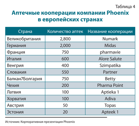 Аптечные сети: победоносное шествие по Европе