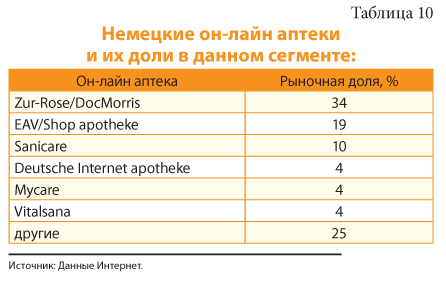 Аптечные сети: победоносное шествие по Европе (продолжение)