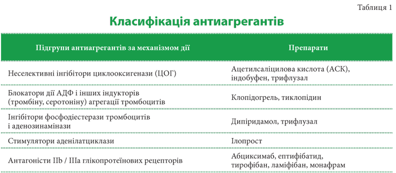 Антиагрегантна терапія ішемічної хвороби серця