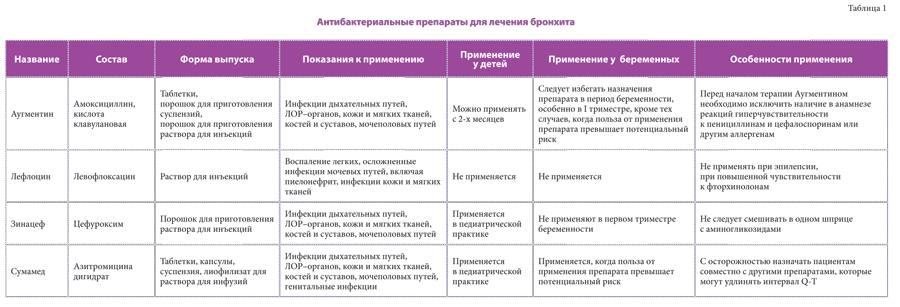 БРОНХИТ: лечение и профилактика
