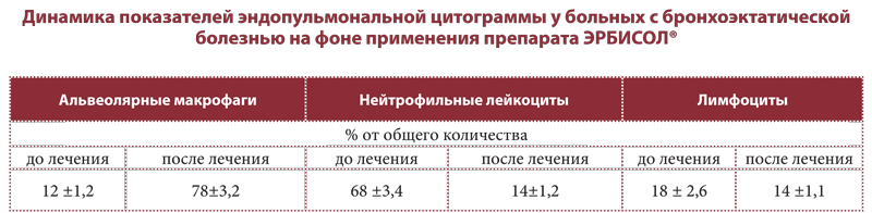 Опыт применения препарата ЭРБИСОЛ®у пациентов с хроническими воспалительными заболеваниями легких