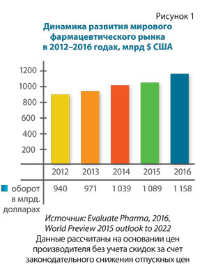 Мировой фармацевтический рынок в 2016 году: «в бурных водах»