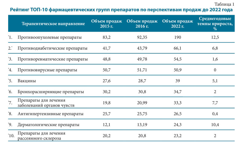 Мировой фармацевтический рынок в 2016 году: «в бурных водах»