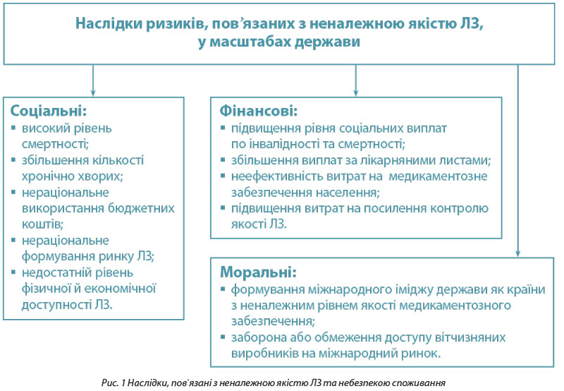 Управління ризиками та питання якості лікарського забезпечення