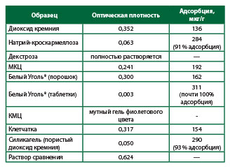 Сравнительное исследование структурно-адсорбционных характеристик препарата Белый Уголь®, диоксида кремния и производных целлюлозы