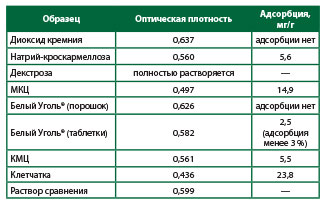 Сравнительное исследование структурно-адсорбционных характеристик препарата Белый Уголь®, диоксида кремния и производных целлюлозы