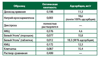 Сравнительное исследование структурно-адсорбционных характеристик препарата Белый Уголь®, диоксида кремния и производных целлюлозы
