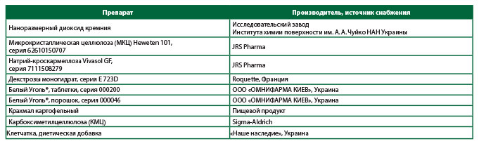 Сравнительное исследование структурно-адсорбционных характеристик препарата Белый Уголь®, диоксида кремния и производных целлюлозы