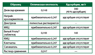 Сравнительное исследование структурно-адсорбционных характеристик препарата Белый Уголь®, диоксида кремния и производных целлюлозы
