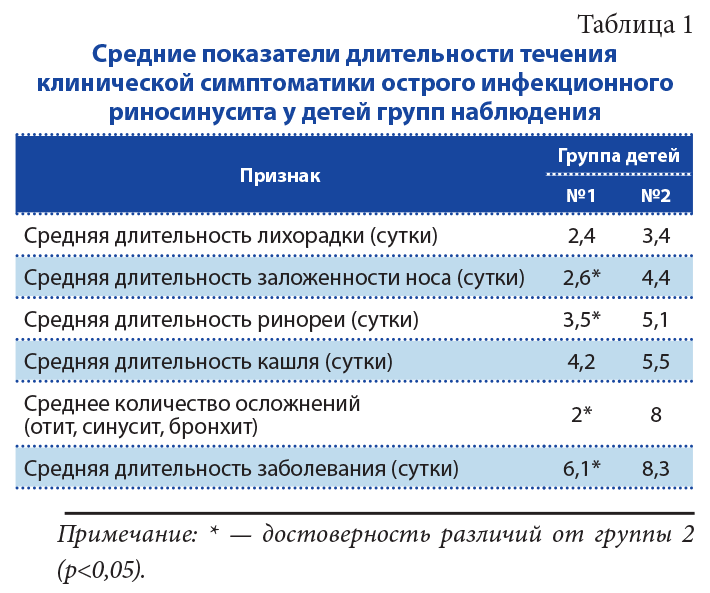 Лечение ринита у детей при острых респираторных заболеваниях