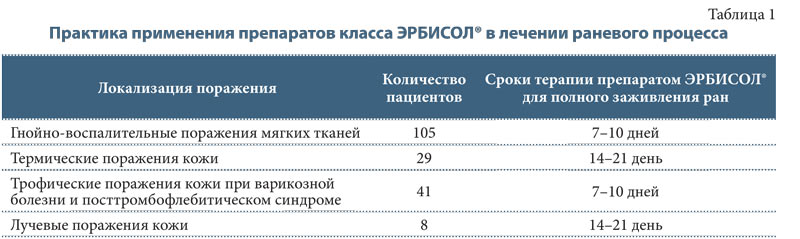 Иммунотерапия в комплексном лечении раневого процесса