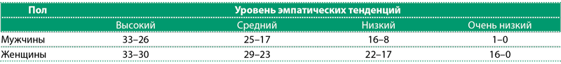 Эмпатия и процесс коммуникации