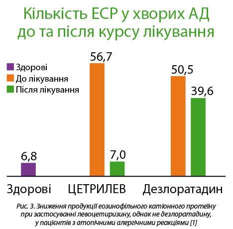 Переваги препарату ЦЕТРИЛЕВ у лікуванні алергічних синдромів